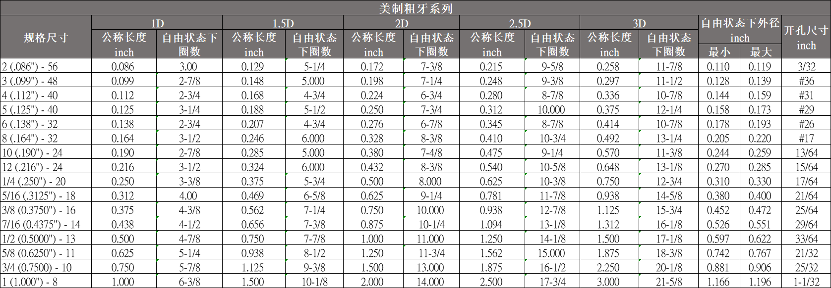 絲套美製粗牙（yá）