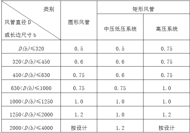 不（bú）鏽鋼（gāng）風管